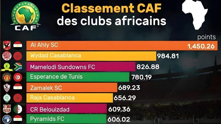 الزمالك يحقق انتصارًا على نهضة بركان بقرار من الاتحاد الأفريقي لكرة القدم