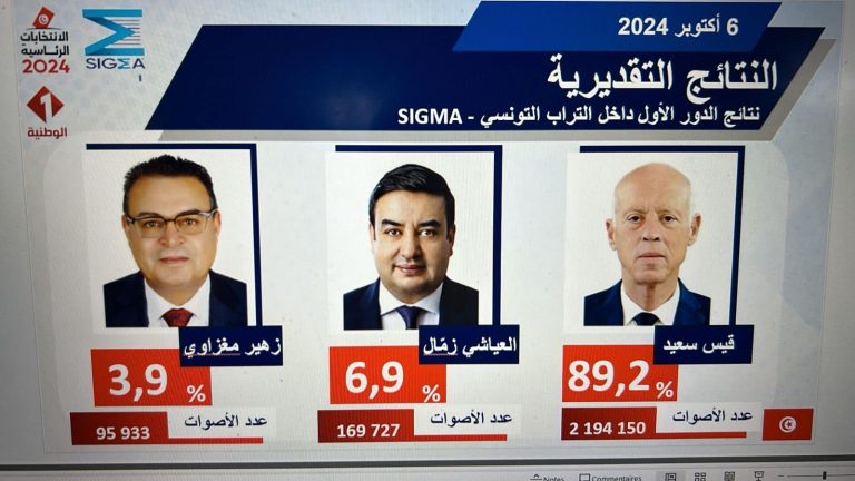 نتائج الانتخابات التونسية.. إقبال ضعيف واستطلاع رأى يُمهّد لفوز سعيد وتحذيرات من التزوير