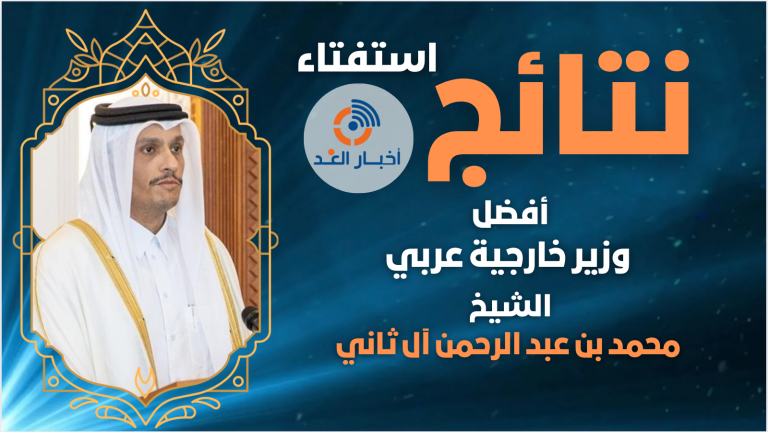 الشيخ محمد بن عبد الرحمن بن جاسم آل ثاني يتصدر استفتاء “أفضل وزير خارجية عربي” لعام 2024 على موقع “أخبار الغد”