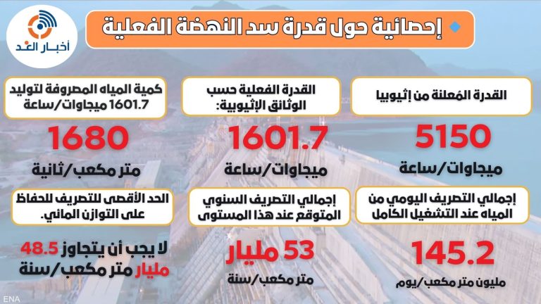 د. محمد حافظ: دليل إثيوبي يكشف أن سد النهضة لا يستطيع توليد أكثر من 1500 ميجاوات/ساعة.