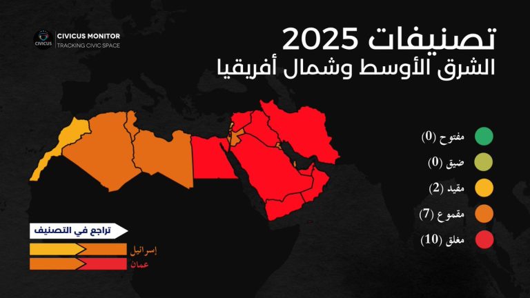 تقرير «CIVICUS Monitor»: الشرق الأوسط وشمال أفريقيا الأكثر تقييدًا للحريات المدنية