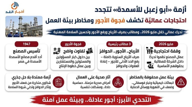 أزمة أبو زعبل للأسمدة تتجدد.. احتجاجات عمالية تكشف فجوة الأجور ومخاطر بيئة العمل