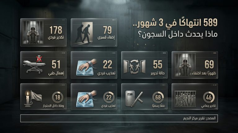 تقرير حقوقي: 589 انتهاكاً في 3 أشهر.. خفايا الأوضاع داخل مراكز الاحتجاز في مصر