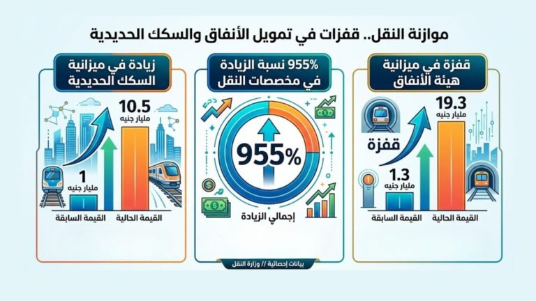قفزة هائلة في تمويل الأنفاق والسكك الحديدية لتطوير النقل في مصر..ما السبب؟
