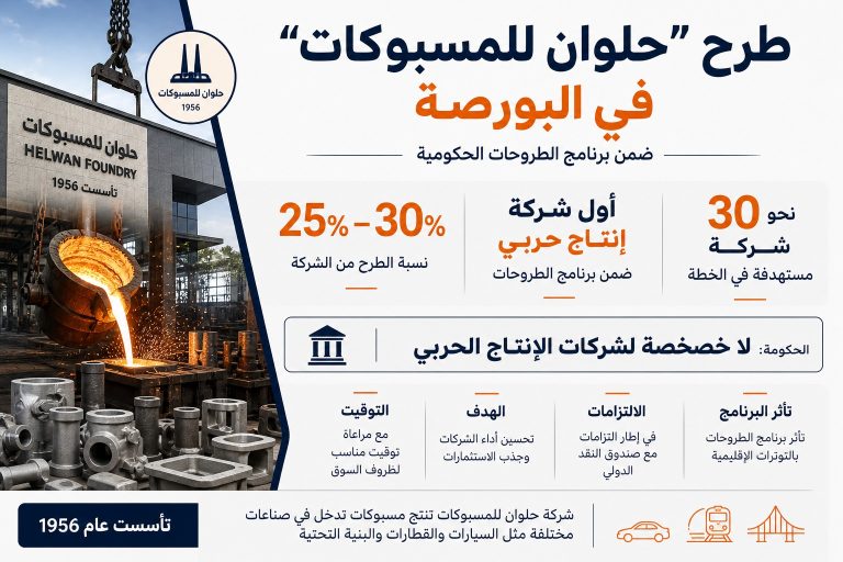 طرح حصة من “حلوان للمسبوكات” في البورصة.. والحكومة تنفي خصخصة شركات الإنتاج الحربي