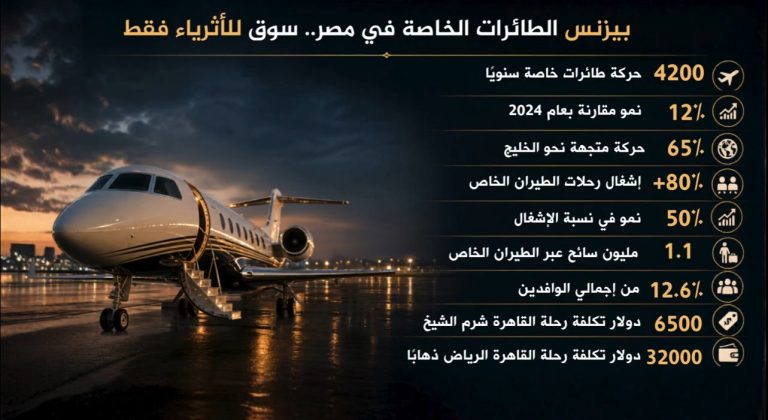 انتعاشة كبرى لسوق الطيران الخاص في مصر ونمو يتجاوز الـ 50%