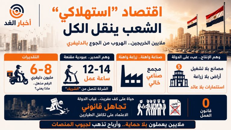 جيش على عجلتين.. لا رعاية ولا تأمينات.. مأساة قطاع التوصيل في مصر