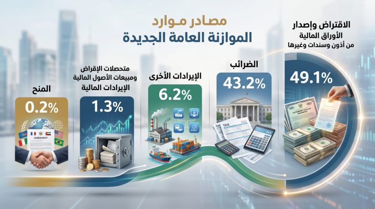 موازنة الـ 55 تريليون جنيه: الديون تلتهم نصف الموارد والضرائب تلاحق العجز