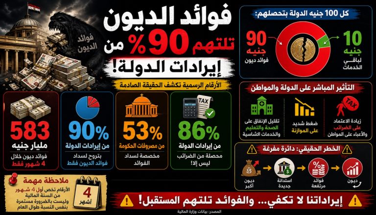 ثقب الموازنة الأسود: فوائد الديون تستنزف 90% من الإنفاق العام وتدهس مخصصات الدعم والأجور