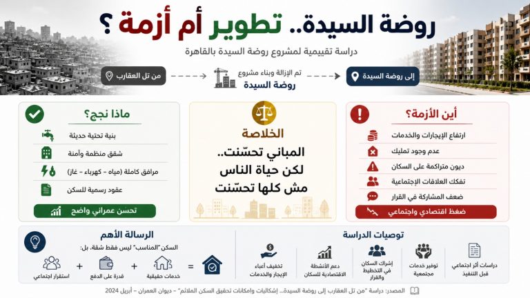 من تل العقارب إلى روضة السيدة: جدران حديثة تخفي أزمات معيشية وحقوقية