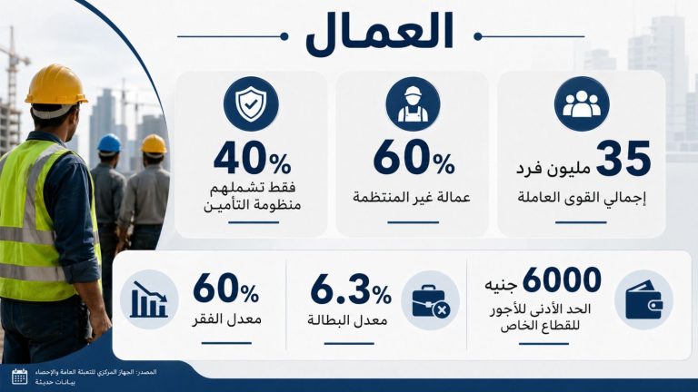 صدمة بالأرقام: 6 من كل 10 عمال بلا تأمين.. والفقر يهدد الملايين