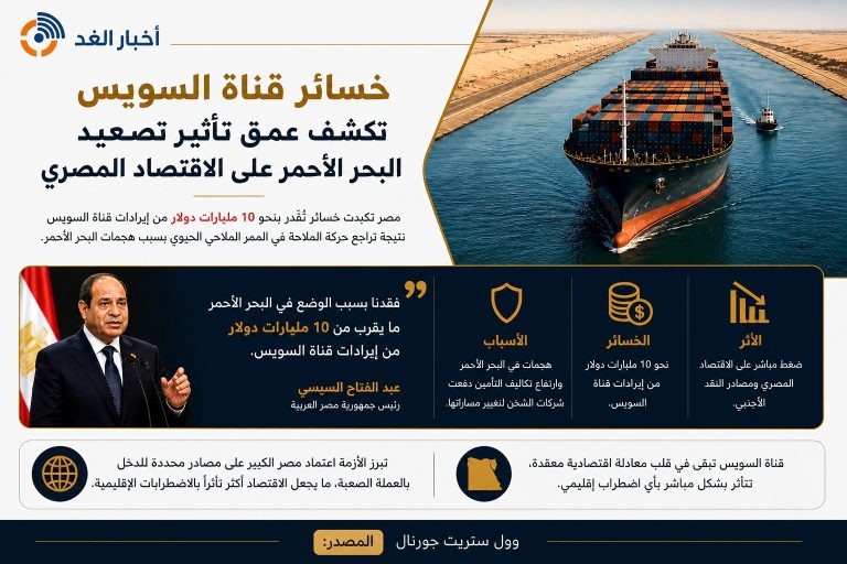 ميدل إيست مونيتور: خسائر قناة السويس تكشف عمق تأثير تصعيد البحر الأحمر على الاقتصاد المصري