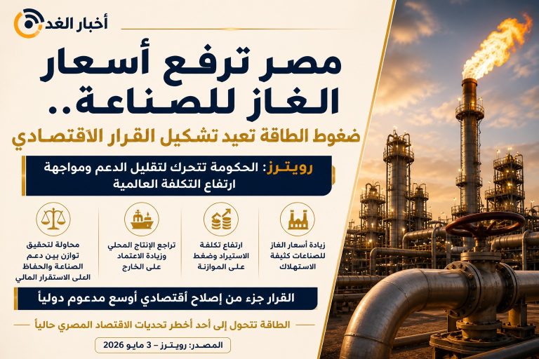 رويترز: مصر ترفع أسعار الغاز للصناعة في ظل ضغوط الطاقة العالمية وتحديات الاقتصاد