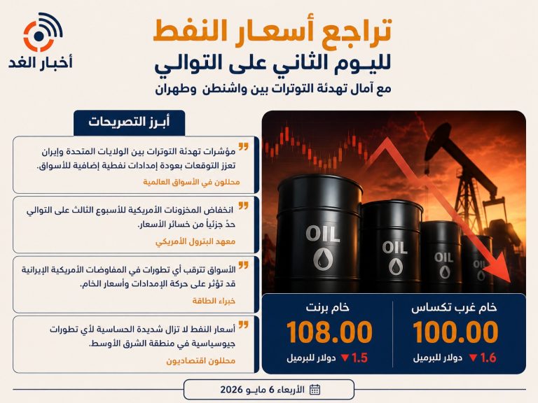 تراجع أسعار النفط عالميا وسط ترقب تهدئة التوترات بين واشنطن وطهران
