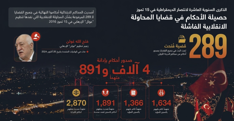 في الذكرى العاشرة لمحاولة انقلاب 15 تموز.. 4 آلاف و891 إدانة في 289 قضية بتركيا